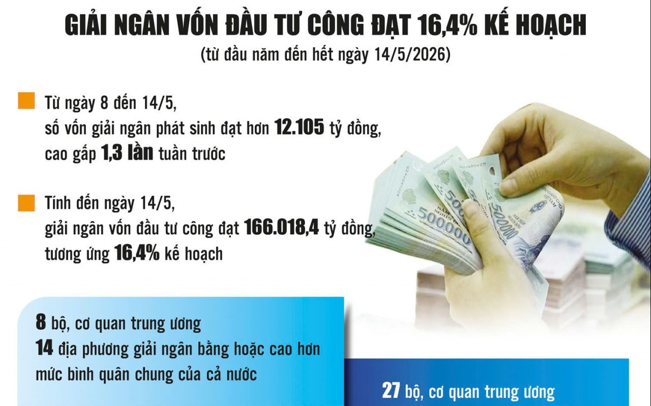 Giải ngân đầu tư công: Chuyển động mạnh nhưng chưa đều
