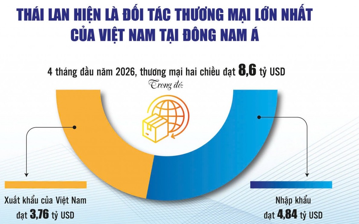 Việt Nam là điểm đầu tư hấp dẫn của doanh nghiệp Thái Lan