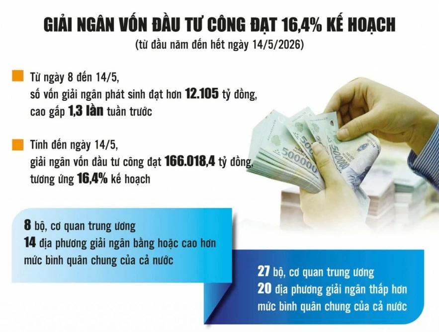 Giải ngân đầu tư công: Chuyển động mạnh nhưng chưa đều Giải ngân đầu tư công: Chuyển động mạnh nhưng chưa đều