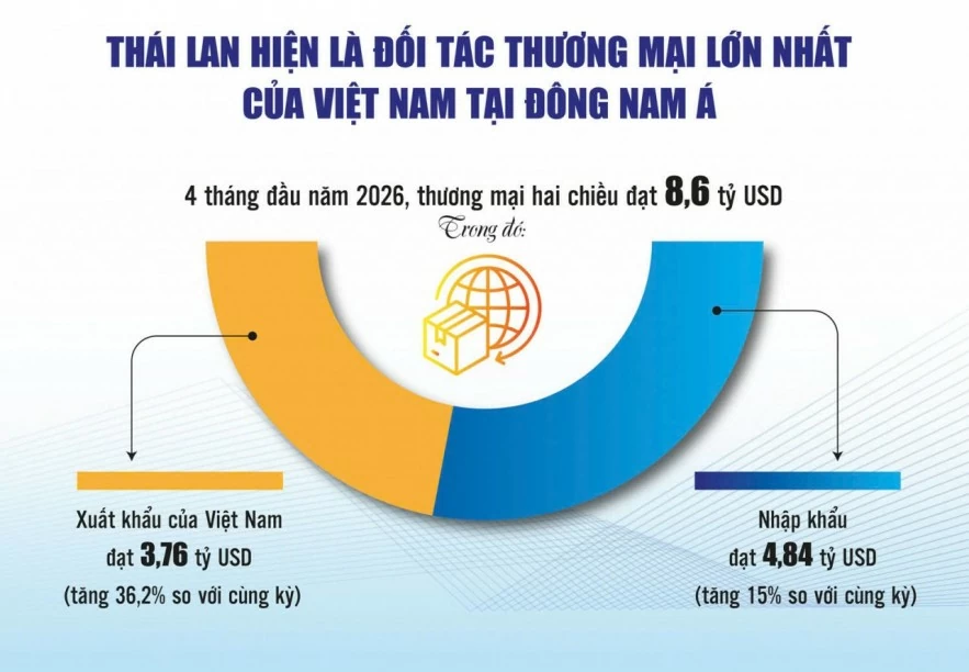 Việt Nam là điểm đầu tư hấp dẫn của doanh nghiệp Thái Lan