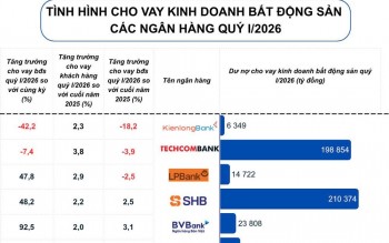 Room tín dụng siết chặt, ngân hàng giảm tốc cho vay bất động sản