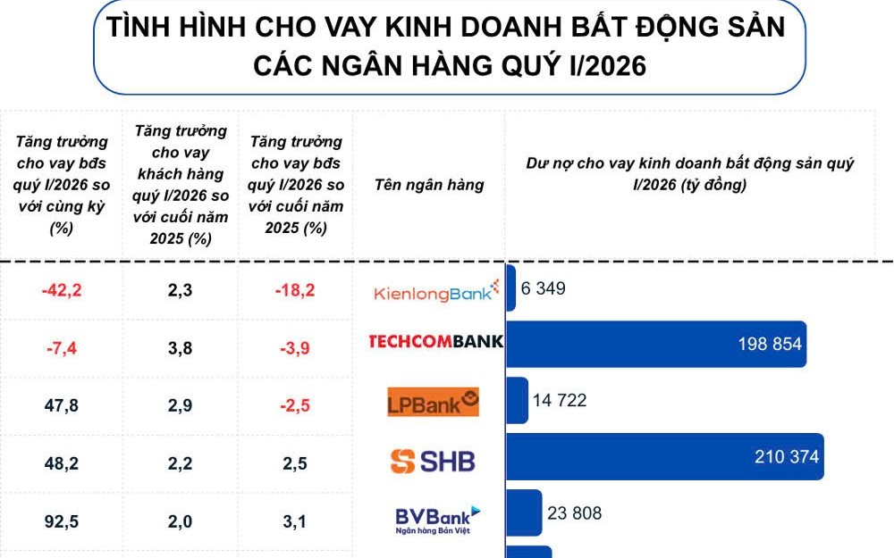 Room tín dụng siết chặt, ngân hàng giảm tốc cho vay bất động sản