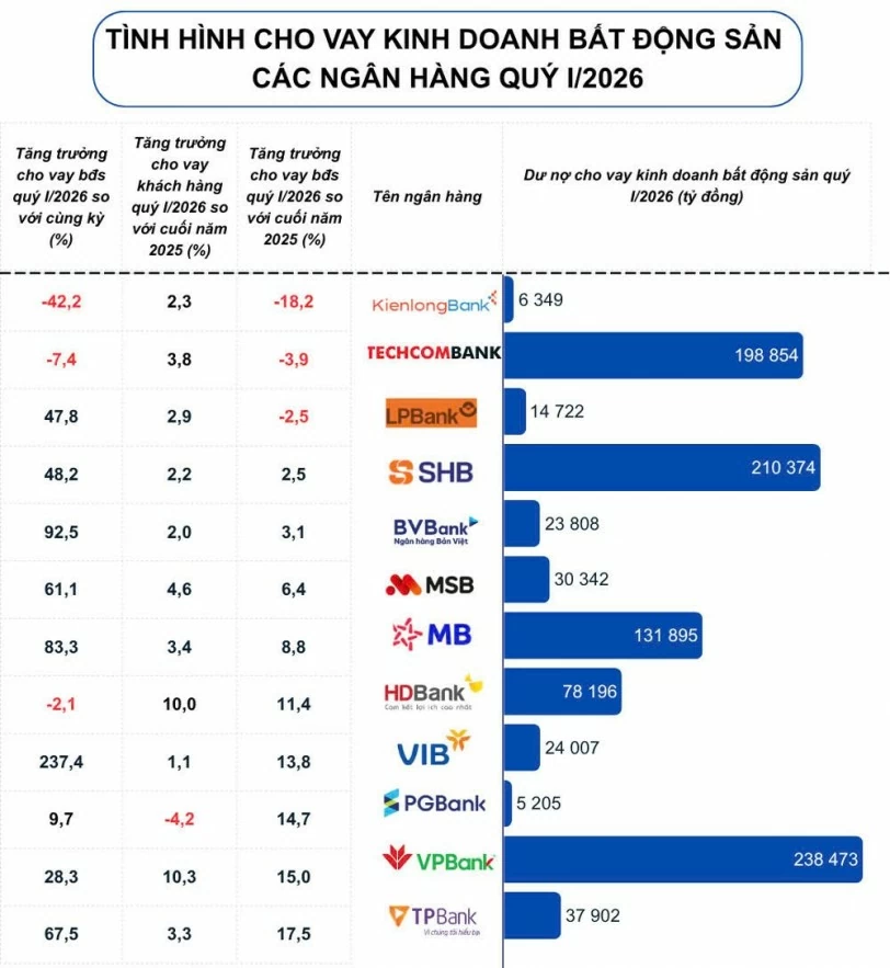 Room tín dụng siết chặt, ngân hàng giảm tốc cho vay bất động sản Room tín dụng siết chặt, ngân hàng giảm tốc cho vay bất động sản