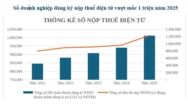 Bức tranh chuyển đổi số, hiện đại hóa ngành Thuế nhiều điểm sáng
