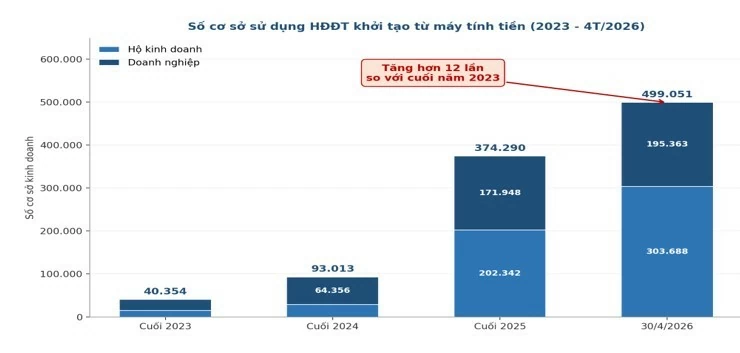 Bức tranh chuyển đổi số, hiện đại hóa ngành Thuế nhiều điểm sáng