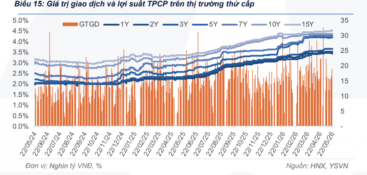 Thanh khoản thị trường trái phiếu tăng hơn 20% trong tuần qua Thanh khoản thị trường trái phiếu tăng hơn 20% trong tuần qua