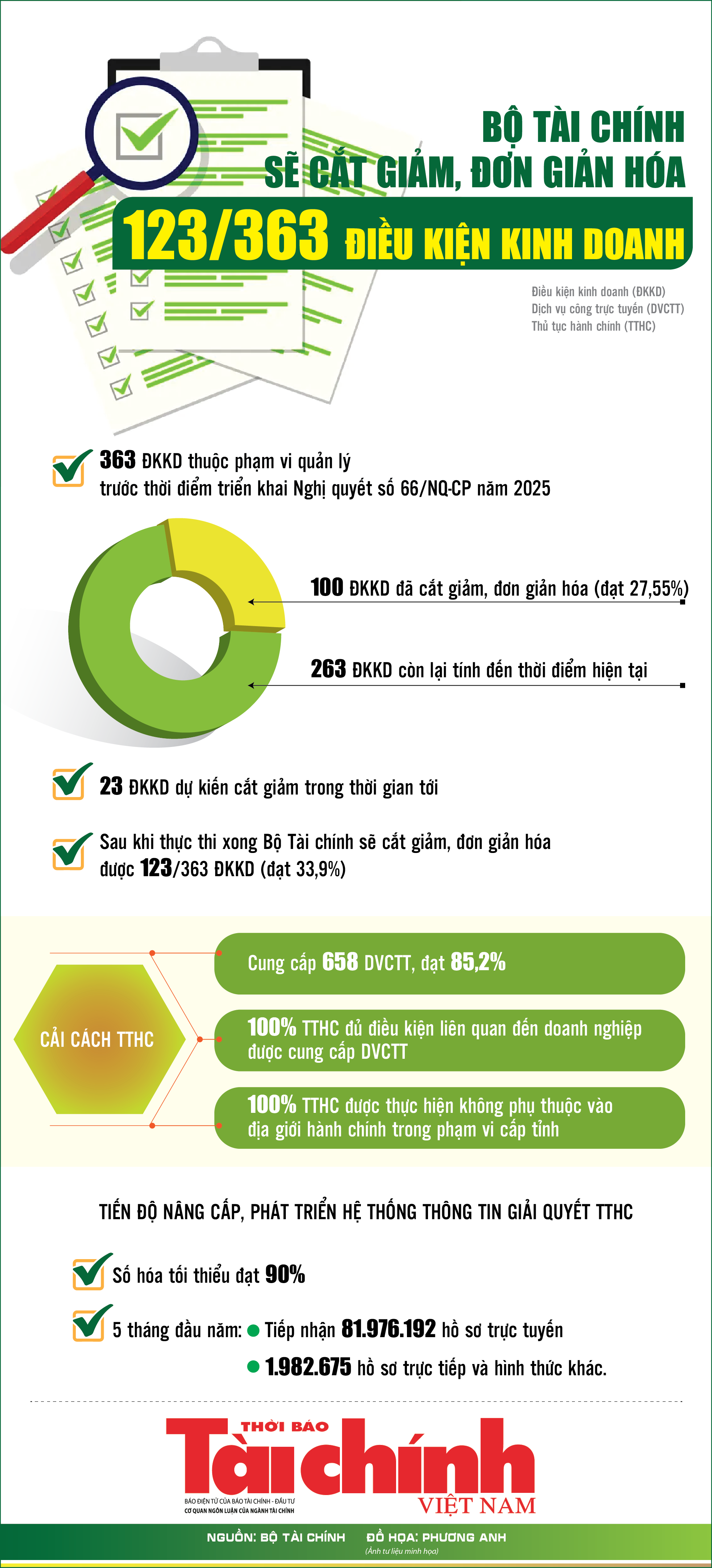 Infographics: Bộ Tài chính sẽ cắt giảm, đơn giản hóa 123/363 điều kiện kinh doanh