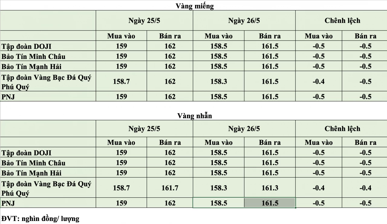 Giá vàng hôm nay ngày 26/5: Vàng miếng và vàng nhẫn tăng 500.000 đồng/lượng