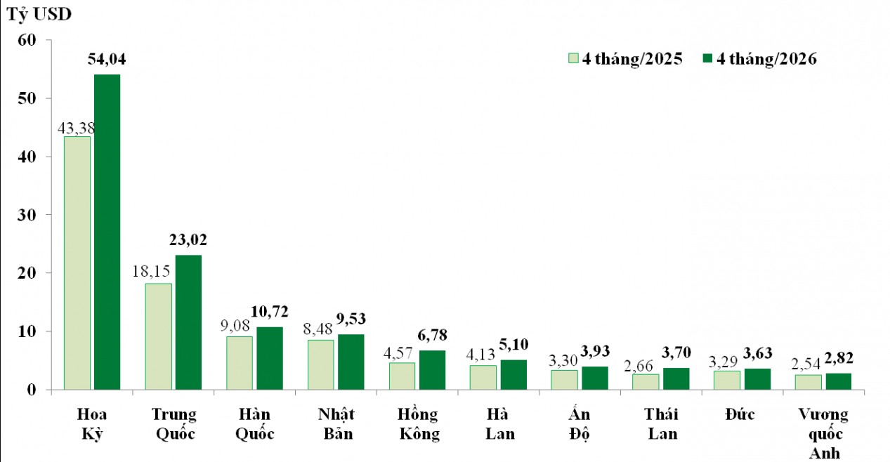 Xuất nhập khẩu tăng trưởng gần 25%, nhập siêu hơn 7,6 tỷ USD