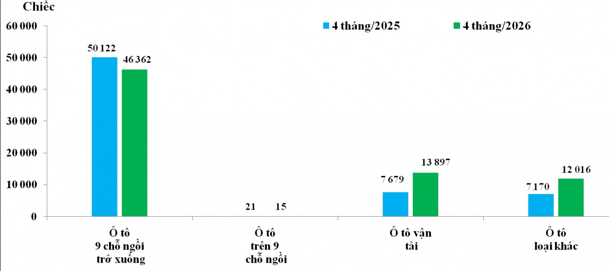 Nhập khẩu ô tô giảm hơn 33%, xe Trung Quốc áp đảo phân khúc thương mại