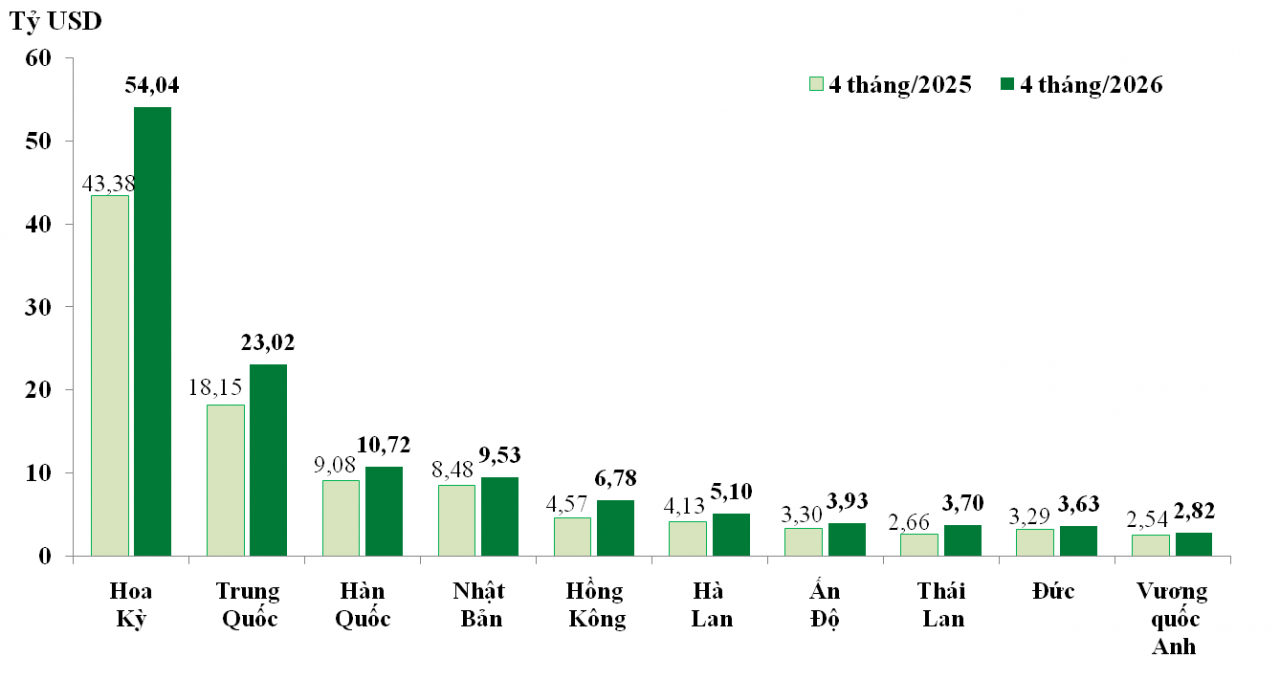 Xuất nhập khẩu tăng trưởng gần 25%, nhập siêu hơn 7,6 tỷ USD Xuất nhập khẩu tăng trưởng gần 25%, nhập siêu hơn 7,6 tỷ USD