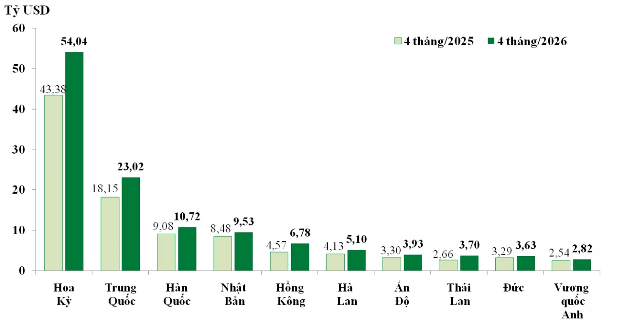 Xuất nhập khẩu tăng trưởng gần 25%, nhập siêu hơn 7,6 tỷ USD