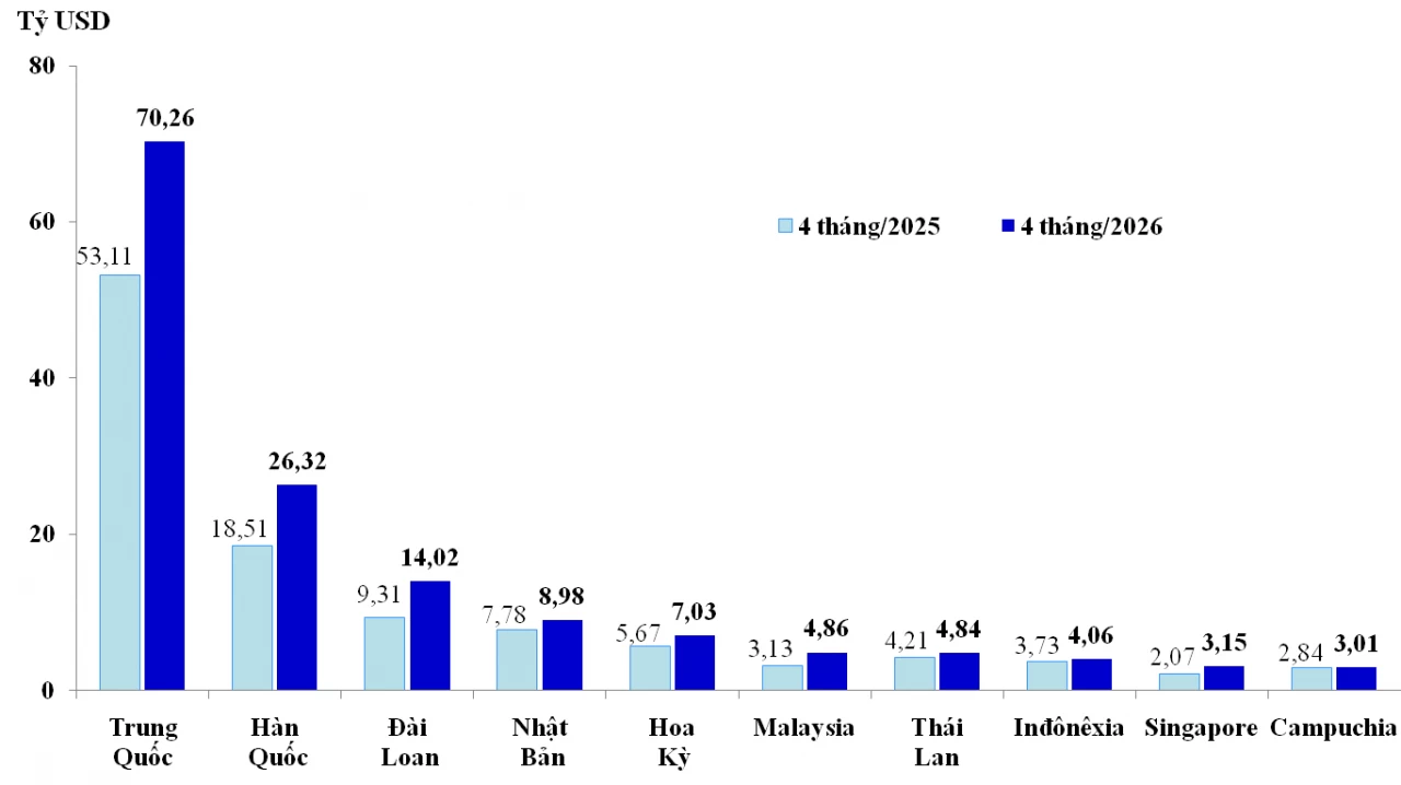 Xuất nhập khẩu tăng trưởng gần 25%, nhập siêu hơn 7,6 tỷ USD