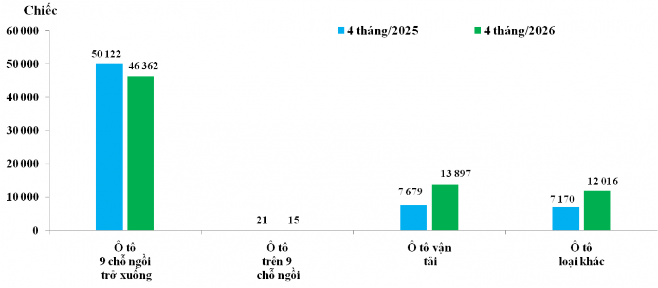 Nhập khẩu ô tô giảm hơn 33%, xe Trung Quốc áp đảo phân khúc thương mại
