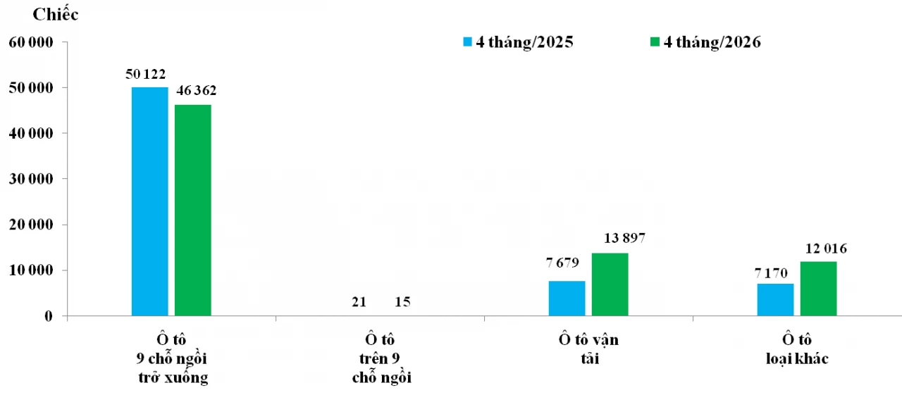 Nhập khẩu ô tô giảm hơn 33%, xe Trung Quốc áp đảo phân khúc thương mại Nhập khẩu ô tô giảm hơn 33%, xe Trung Quốc áp đảo phân khúc thương mại
