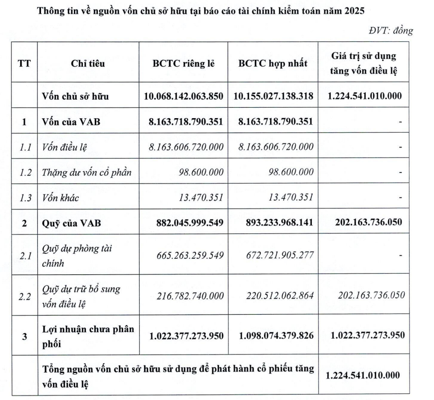 VietABank sắp phát hành cổ phiếu tỷ lệ 15% đợt 1, khởi động kế hoạch tăng vốn mạnh VietABank sắp phát hành cổ phiếu tỷ lệ 15% đợt 1, khởi động kế hoạch tăng vốn mạnh