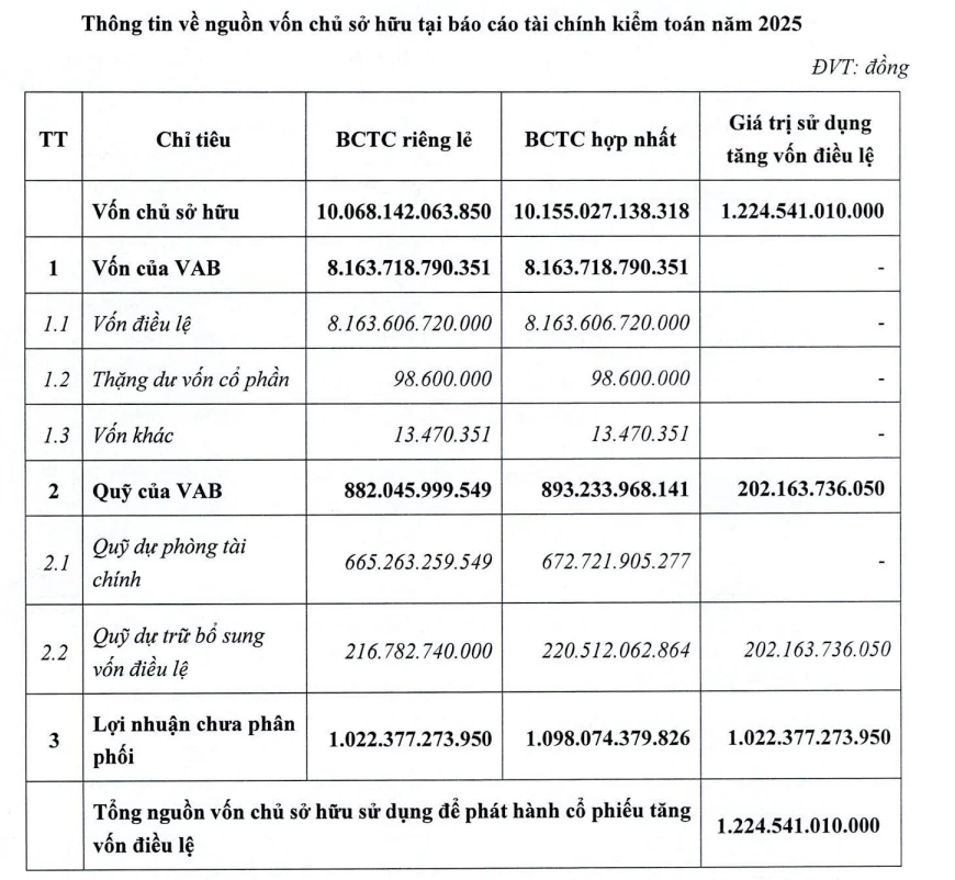 VietABank sắp phát hành cổ phiếu tỷ lệ 15% đợt 1, khởi động kế hoạch tăng vốn mạnh