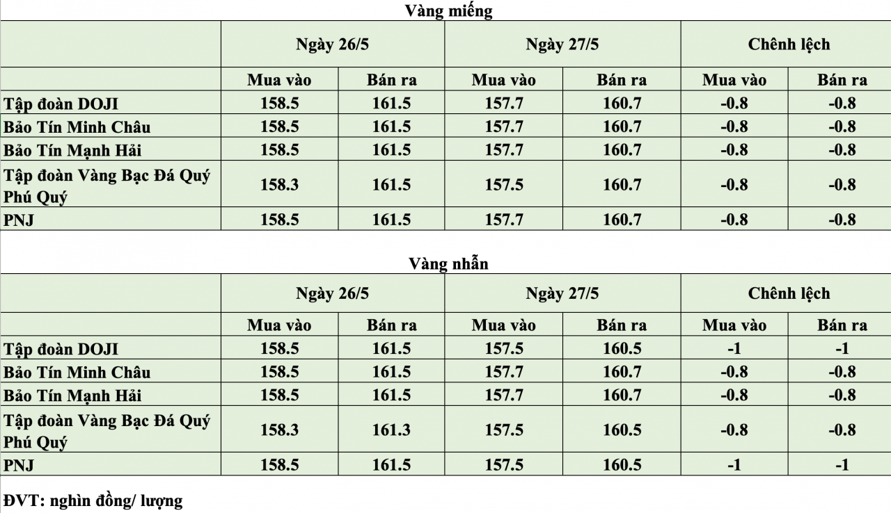 Giá vàng hôm nay ngày 27/5: Giá vàng thế giới giảm hơn 60 USD/ounce Giá vàng hôm nay ngày 27/5: Giá vàng thế giới giảm hơn 60 USD/ounce