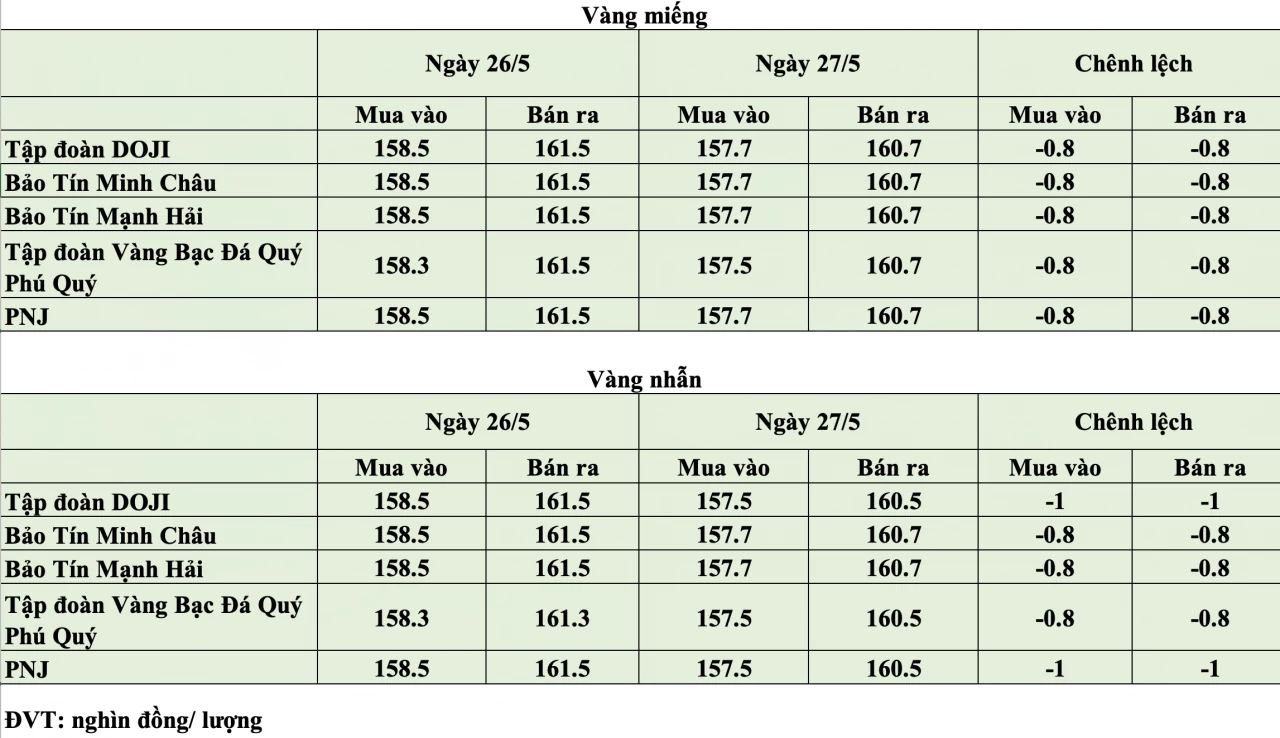 Giá vàng hôm nay ngày 27/5: Giá vàng thế giới giảm hơn 60 USD/ounce