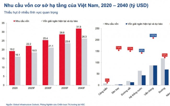 Doanh nghiệp hạ tầng bước vào cuộc đua năng lực và sức khỏe tài chính