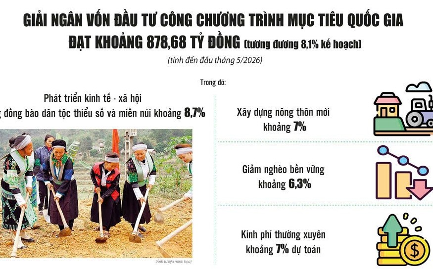 giai ngan von chuong trinh muc tieu quoc gia khong de nguon luc bi ach o co so