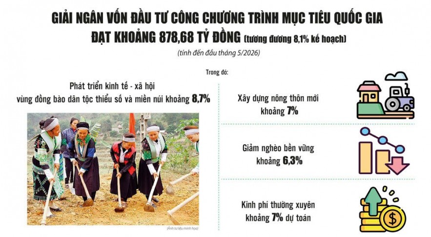 Giải ngân vốn chương trình mục tiêu quốc gia: Không để nguồn lực bị “ách” ở cơ sở