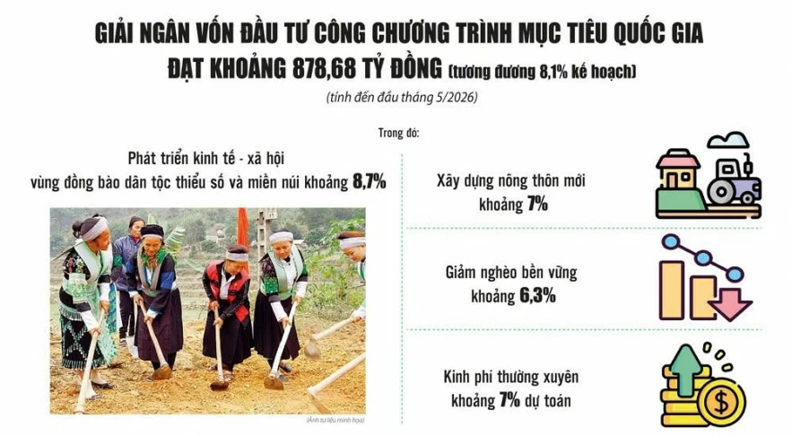 Giải ngân vốn chương trình mục tiêu quốc gia: Không để nguồn lực bị “ách” ở cơ sở