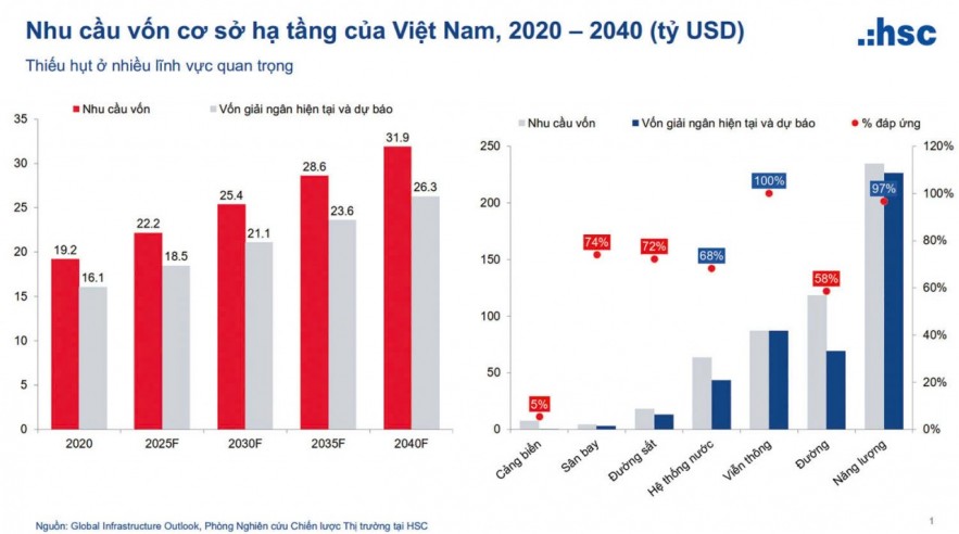 Doanh nghiệp hạ tầng bước vào cuộc đua năng lực và sức khỏe tài chính