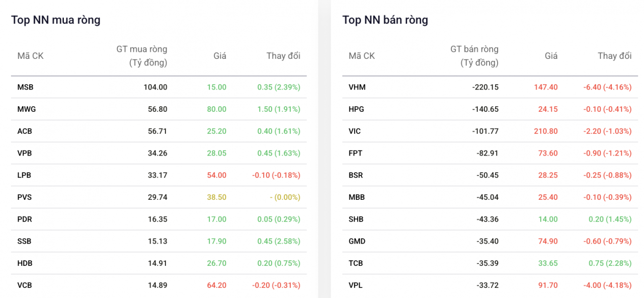 Khối ngoại trở lại gom MSB sau chuỗi bán ròng mạnh Khối ngoại trở lại gom MSB sau chuỗi bán ròng mạnh