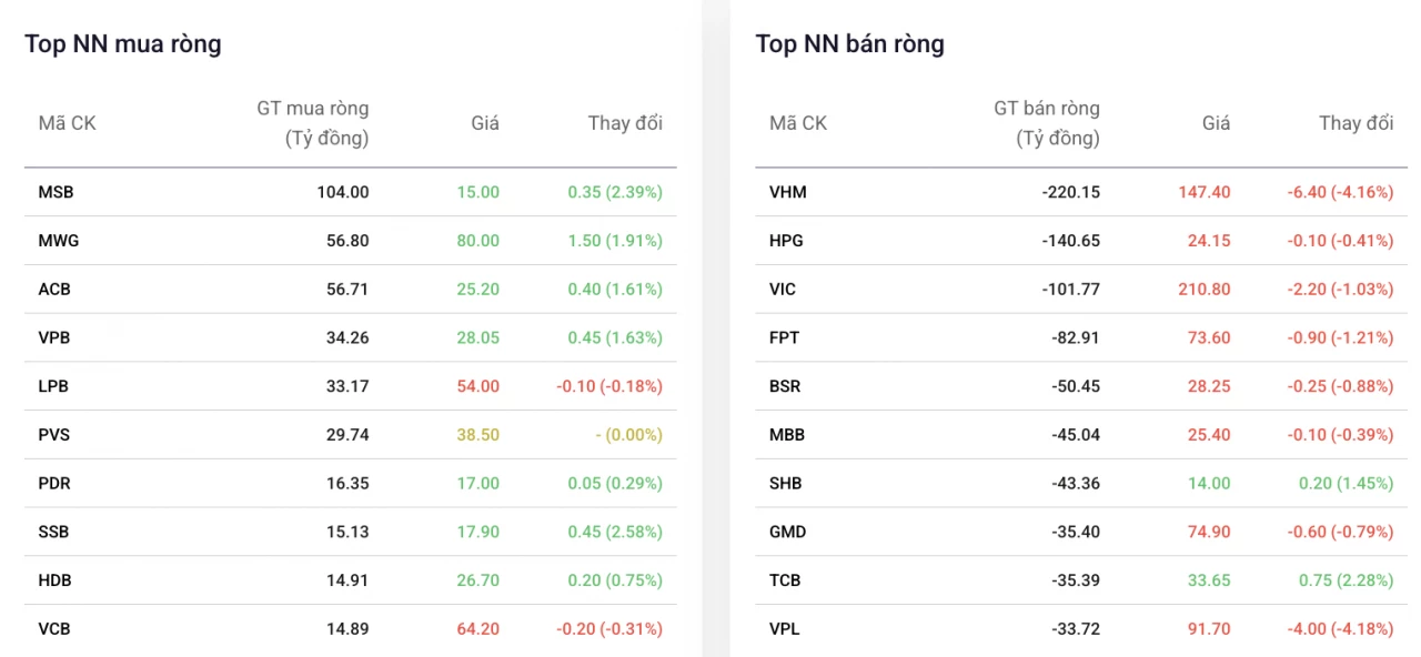 Khối ngoại trở lại gom MSB sau chuỗi bán ròng mạnh