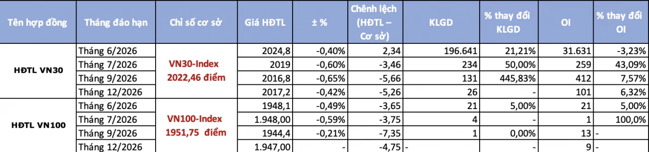 Chứng khoán phái sinh ngày 27/5: Sắc đỏ trở lại Chứng khoán phái sinh ngày 27/5: Sắc đỏ trở lại