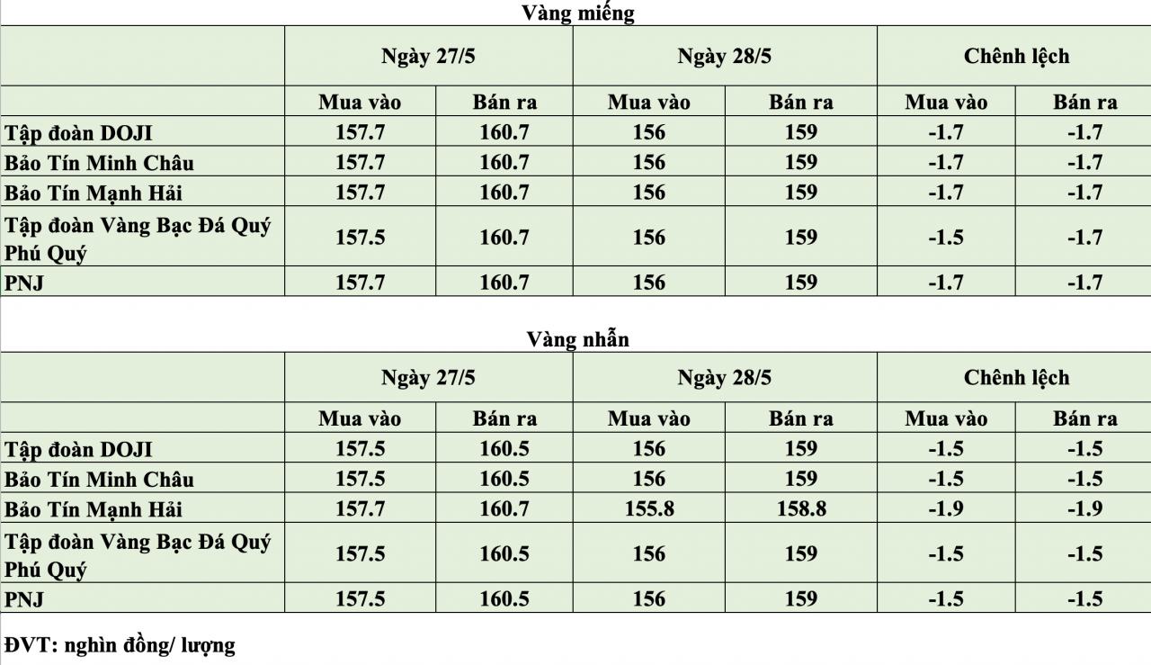 Giá vàng hôm nay ngày 28/5: Giá vàng trong nước giảm tới 1 triệu đồng/lượng Giá vàng hôm nay ngày 28/5: Giá vàng trong nước giảm tới 1 triệu đồng/lượng