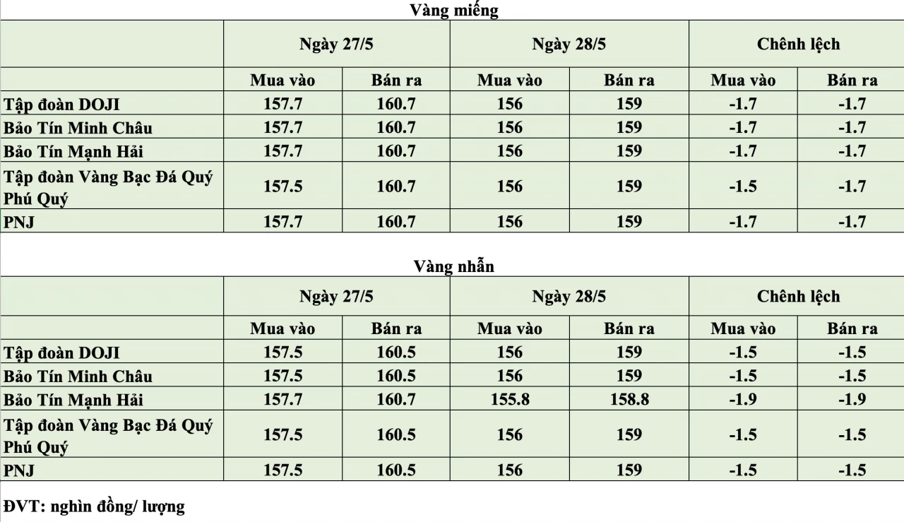 Giá vàng hôm nay ngày 28/5: Giá vàng trong nước giảm tới 1 triệu đồng/lượng Giá vàng hôm nay ngày 28/5: Giá vàng trong nước giảm tới 1 triệu đồng/lượng