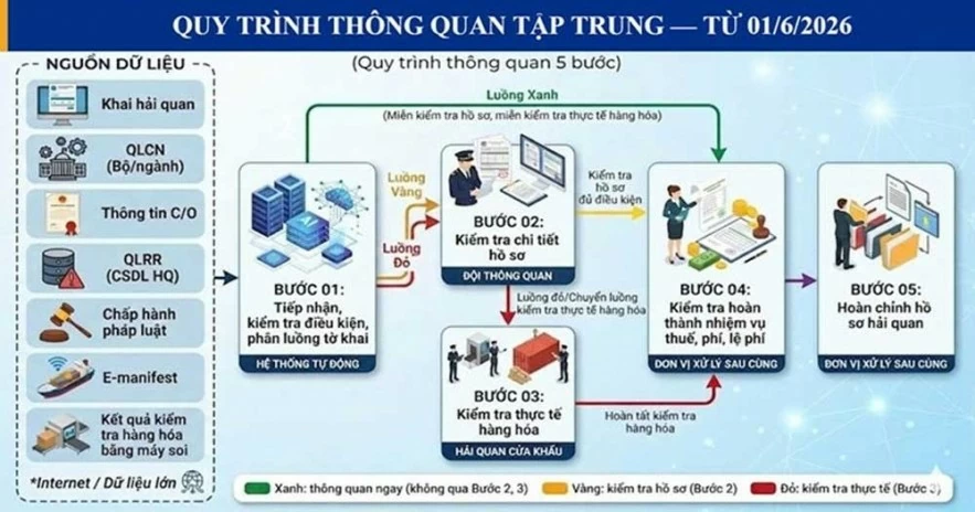 Hải quan kích hoạt cơ chế hỗ trợ 24/7 cho mô hình thông quan tập trung