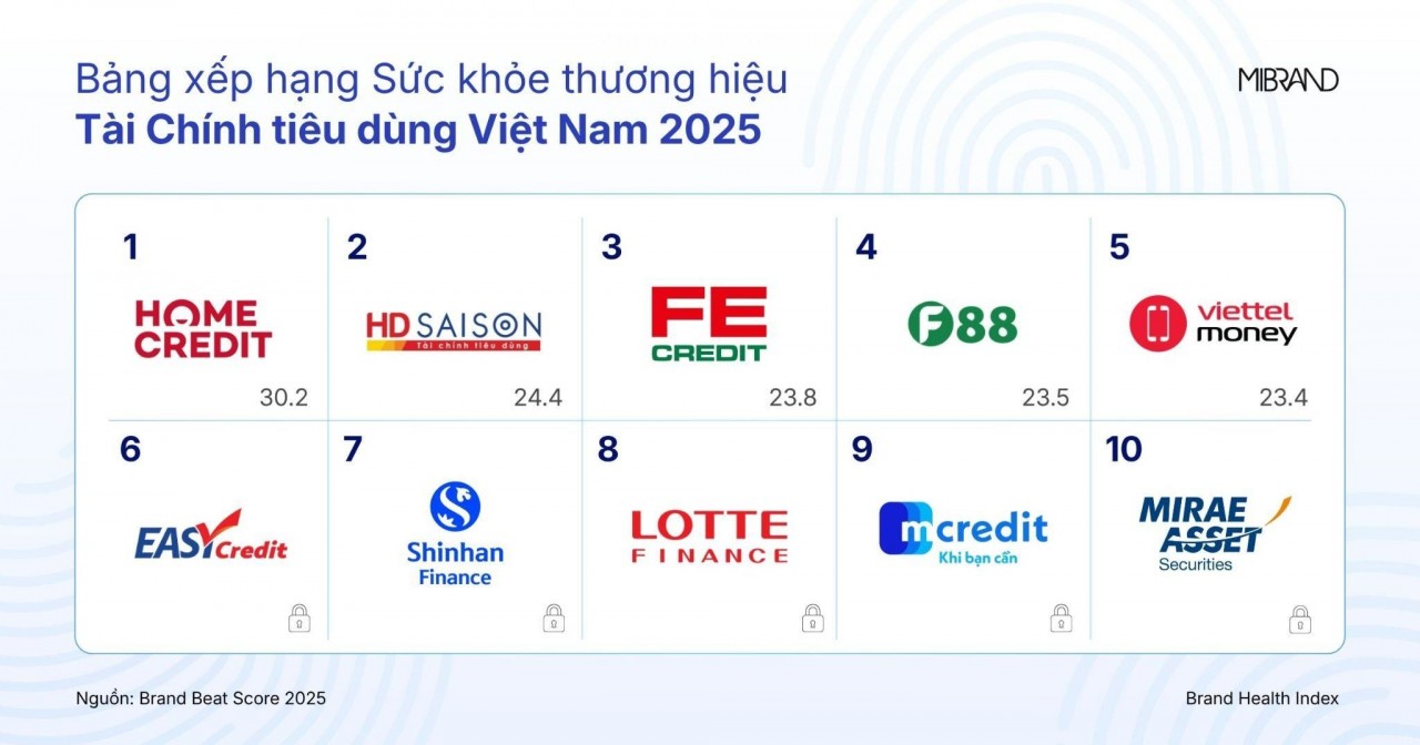 “Cuộc đua” sức khỏe thương hiệu ngành tài chính tiêu dùng trong thế bám đuổi