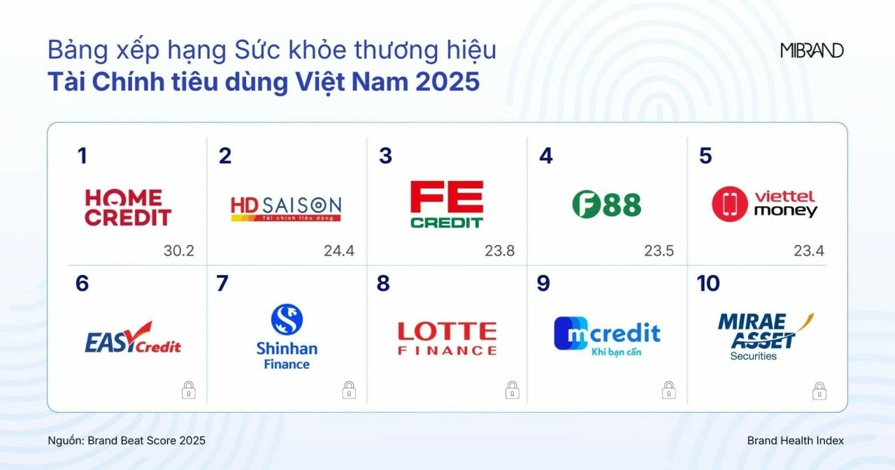 “Cuộc đua” sức khỏe thương hiệu ngành tài chính tiêu dùng trong thế bám đuổi “Cuộc đua” sức khỏe thương hiệu ngành tài chính tiêu dùng trong thế bám đuổi