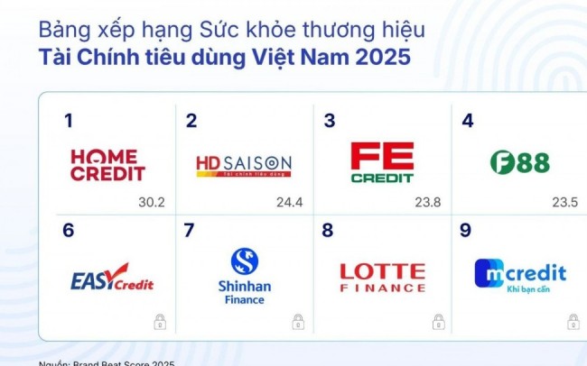 “Cuộc đua” sức khỏe thương hiệu ngành tài chính tiêu dùng trong thế bám đuổi