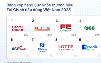“Cuộc đua” sức khỏe thương hiệu ngành tài chính tiêu dùng trong thế bám đuổi