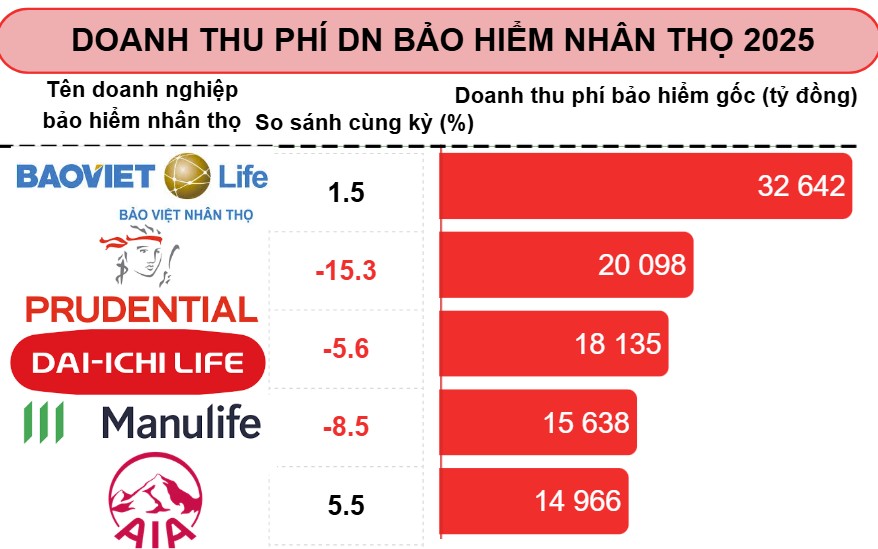 Thị trường bảo hiểm nhân thọ "sáng dần", song nhiều doanh nghiệp lợi nhuận vẫn "rùa bò"