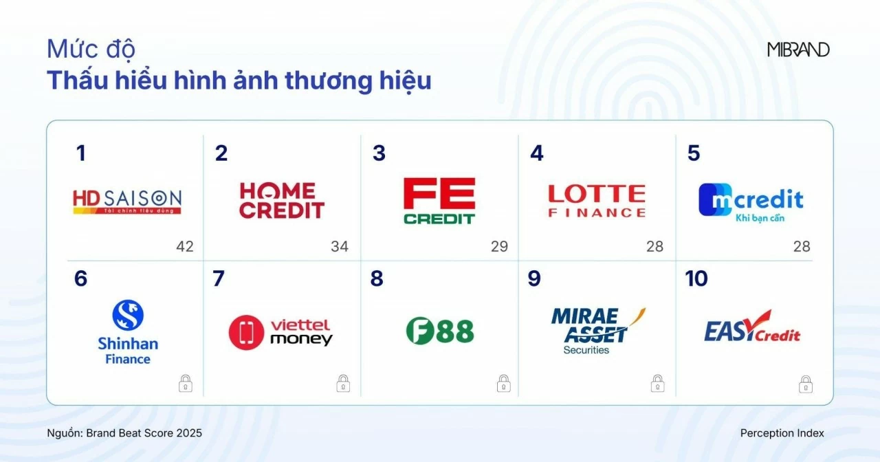 “Cuộc đua” sức khỏe thương hiệu ngành tài chính tiêu dùng trong thế bám đuổi “Cuộc đua” sức khỏe thương hiệu ngành tài chính tiêu dùng trong thế bám đuổi