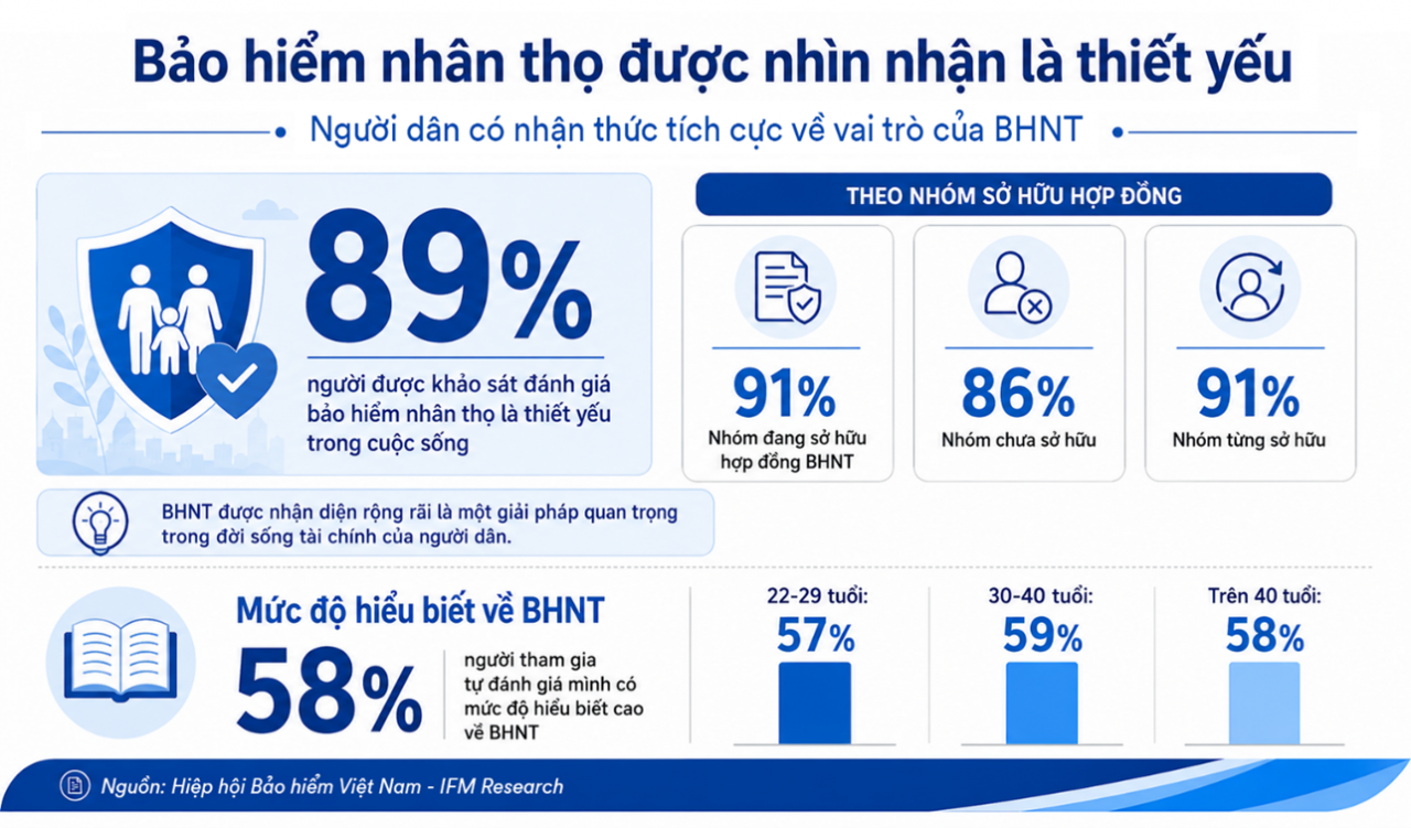 89% người dân đánh giá bảo hiểm nhân thọ là thiết yếu, chủ động hơn về kế hoạch tài chính