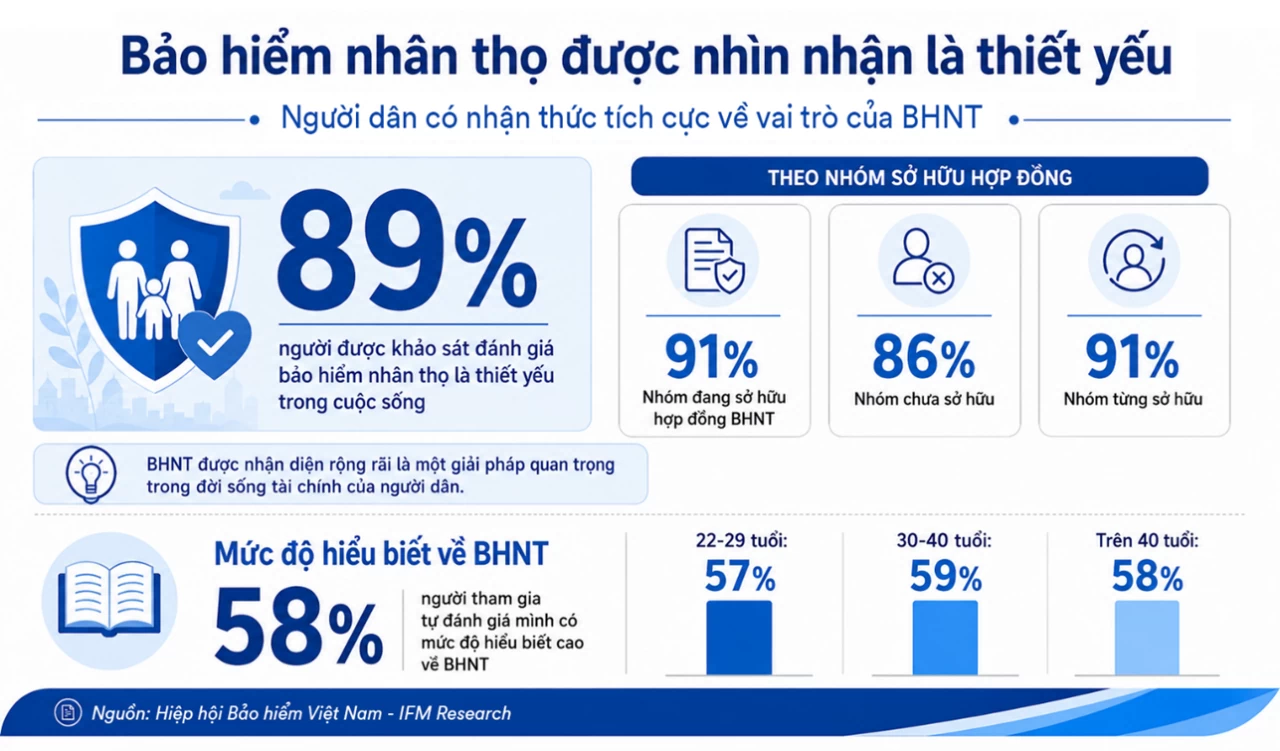 89% người dân đánh giá bảo hiểm nhân thọ là thiết yếu, chủ động hơn về kế hoạch tài chính 89% người dân đánh giá bảo hiểm nhân thọ là thiết yếu, chủ động hơn về kế hoạch tài chính