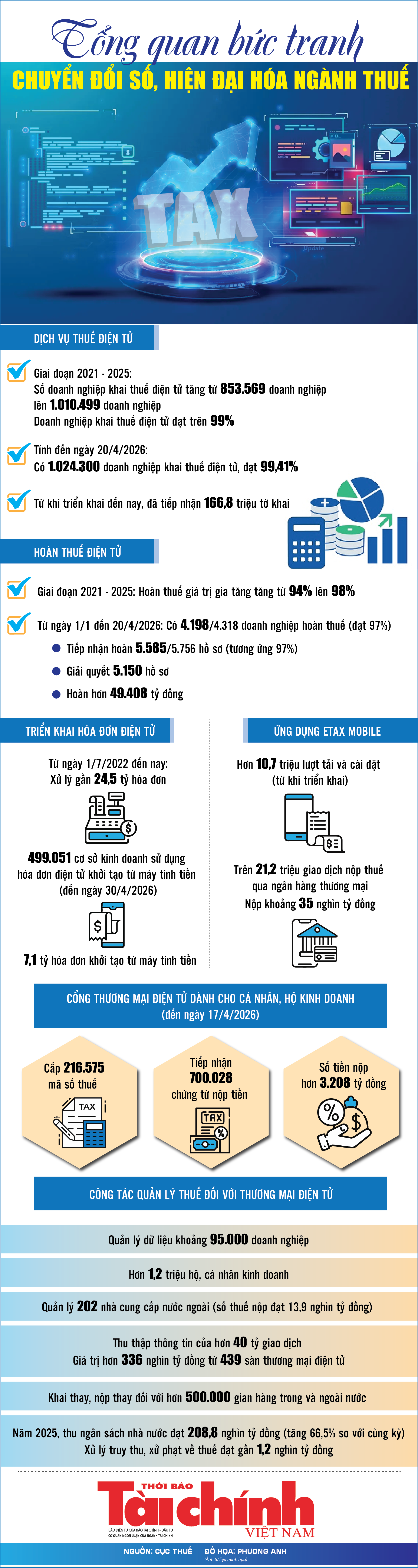 Infographics: Tổng quan bức tranh chuyển đổi số, hiện đại hóa ngành Thuế Infographics: Tổng quan bức tranh chuyển đổi số, hiện đại hóa ngành Thuế
