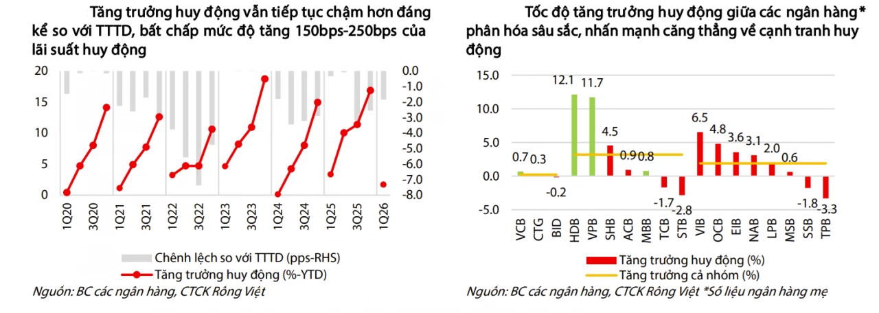 Áp lực thanh khoản ngân hàng vẫn khó hạ nhiệt