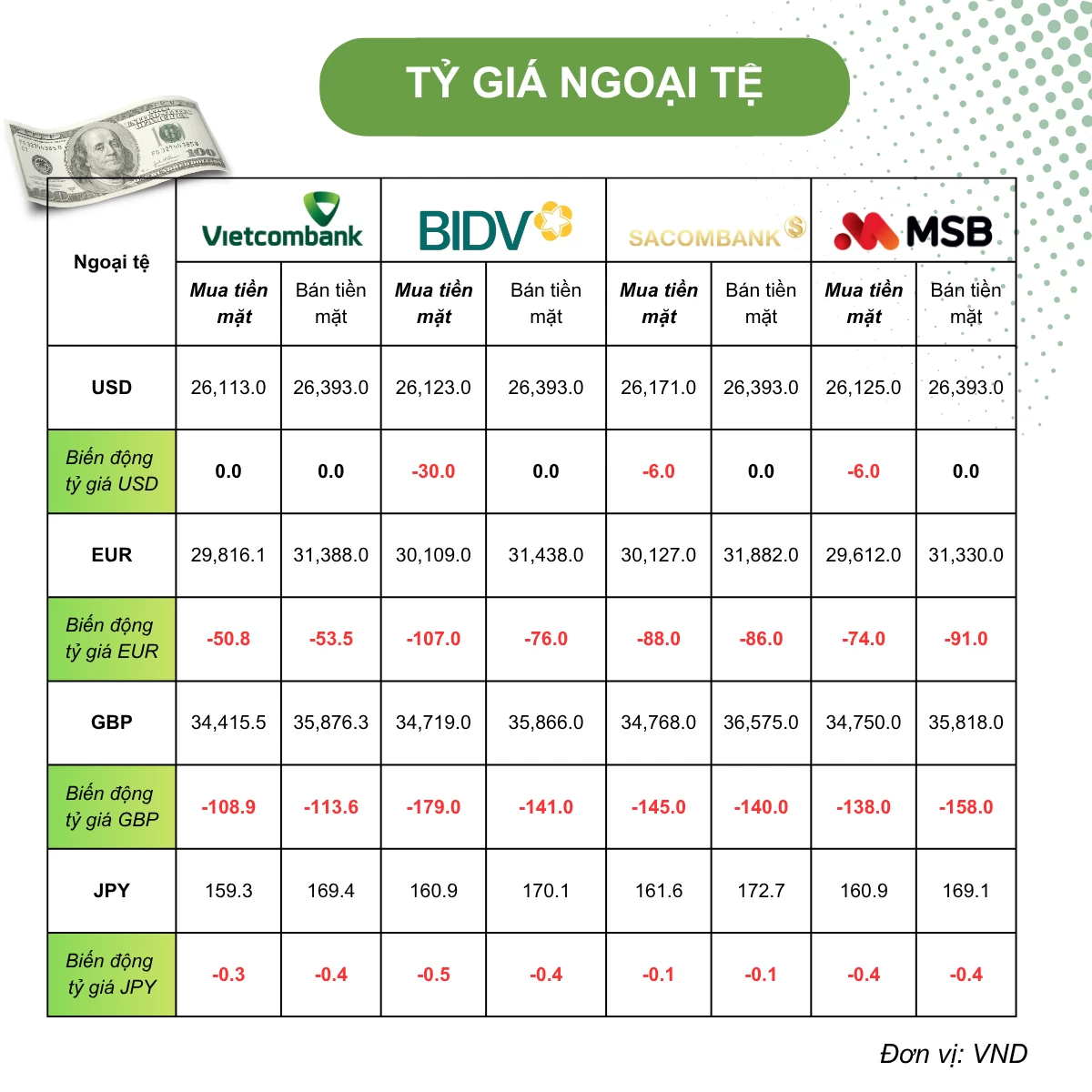 Tỷ giá USD hôm nay (29/5):