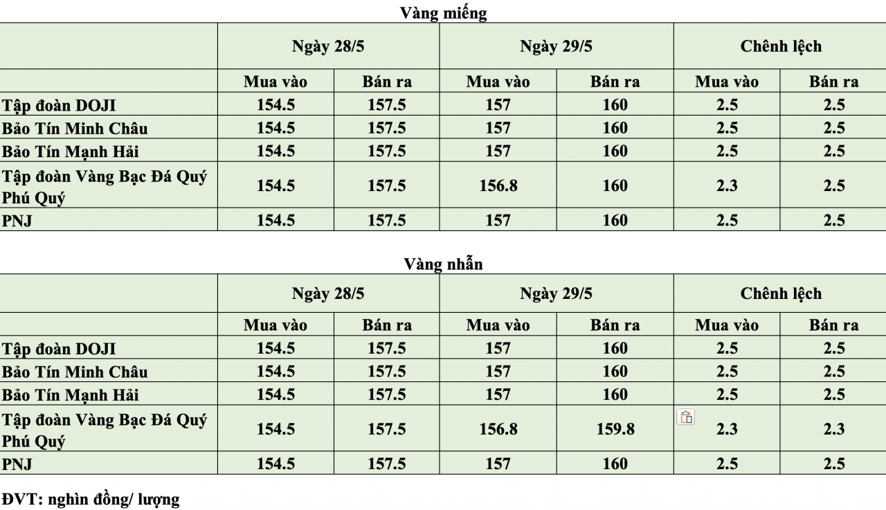 Giá vàng hôm nay ngày 29/5: Giá vàng trong nước giảm sâu, mất mốc 160 triệu đồng/lượng Giá vàng hôm nay ngày 29/5: Giá vàng trong nước giảm sâu, mất mốc 160 triệu đồng/lượng