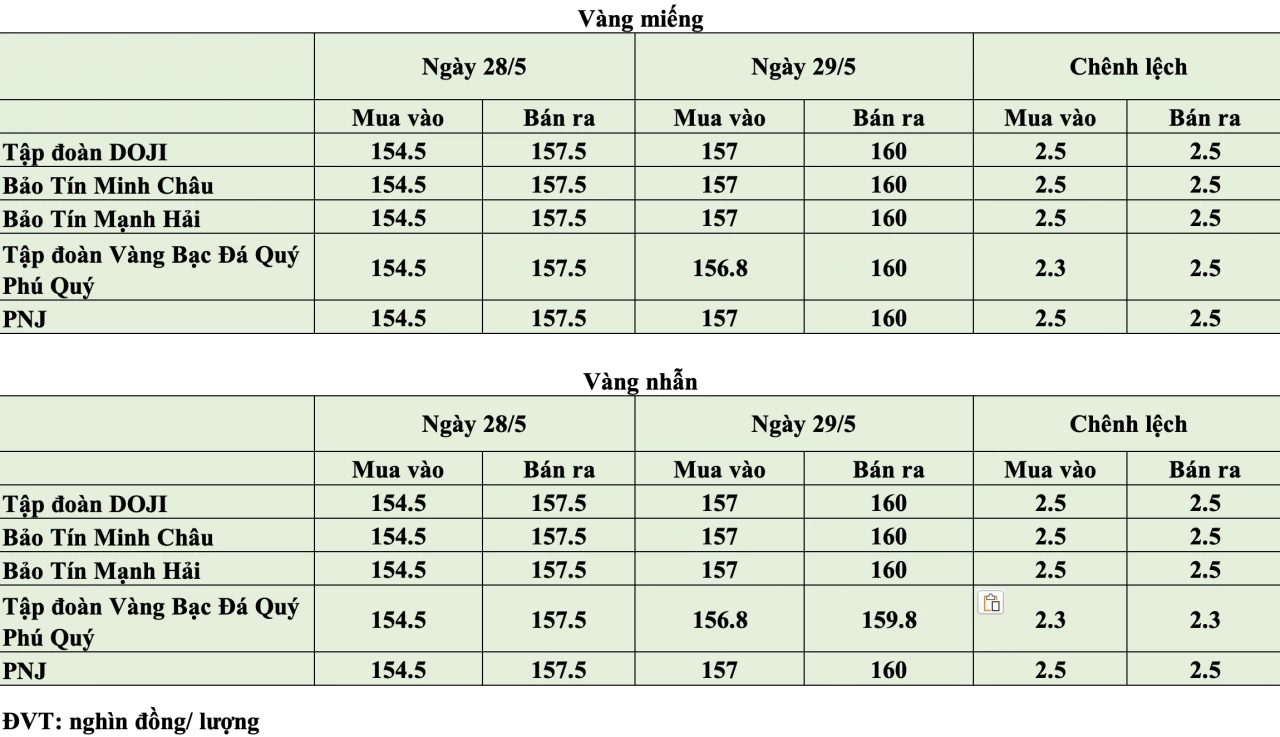 Giá vàng hôm nay ngày 29/5: Giá vàng trong nước giảm sâu, mất mốc 160 triệu đồng/lượng Giá vàng hôm nay ngày 29/5: Giá vàng trong nước giảm sâu, mất mốc 160 triệu đồng/lượng