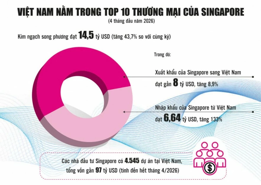Việt Nam thịnh vượng và mạnh mẽ sẽ mang lại lợi ích to lớn cho Singapore