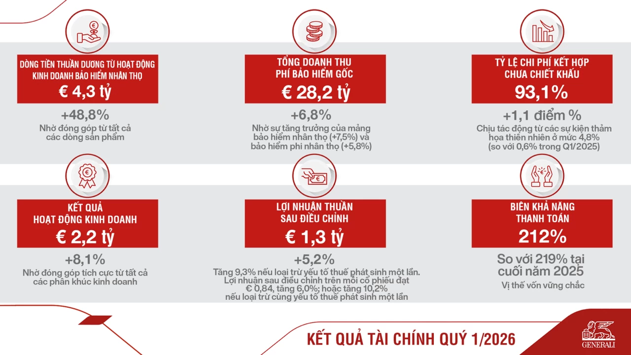 Tập đoàn Generali tiếp tục duy trì đà tăng trưởng tích cực trong quý I/2026 Tập đoàn Generali tiếp tục duy trì đà tăng trưởng tích cực trong quý I/2026