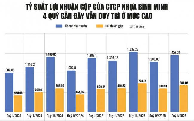 Cạn kho giá thấp, doanh nghiệp sản xuất "ngấm" áp lực đầu vào